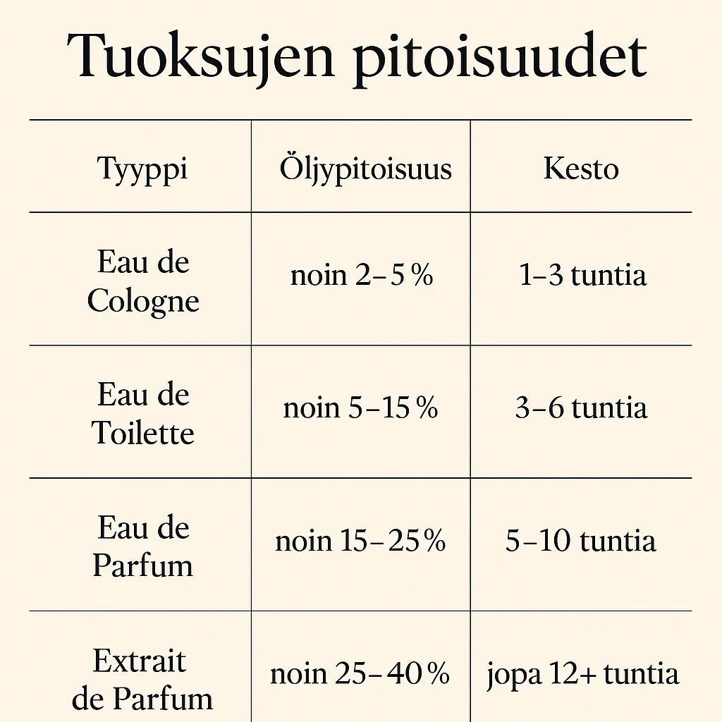 Tuoksujen pitoisuudet – mitä eroa on Eau de Toilette, Eau de Parfum ja muilla?